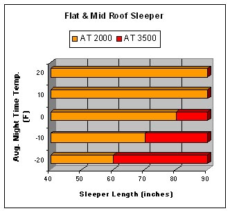 Webasto Diesel Heater Flat & Mid Roof
                        Chart